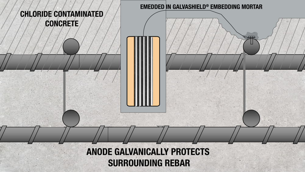 Embedding Mortar Illustrated Use with Galvashield CC Anodes