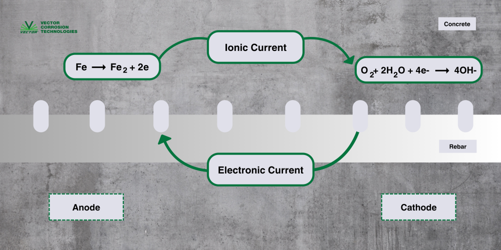corrosion, concrete corrosion, construction, vector corrosion technologies