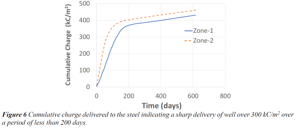 Cumulative charge delivered to the steel indicating a sharp delivery of well over 300 kC/m2 over a period of less than 200 days.