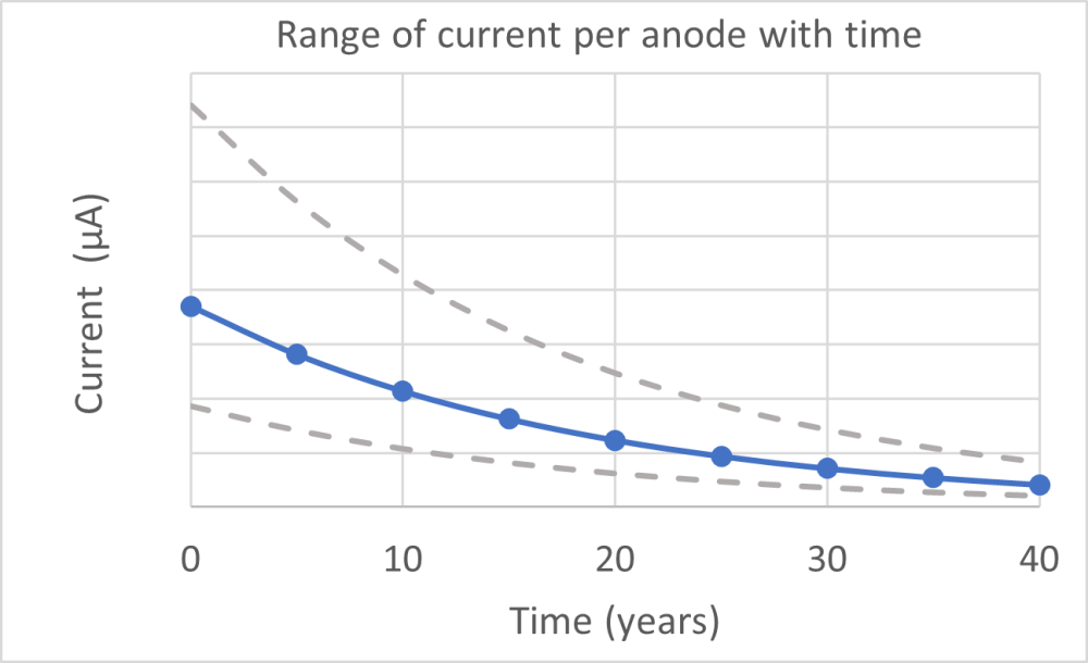 Anode current over time
