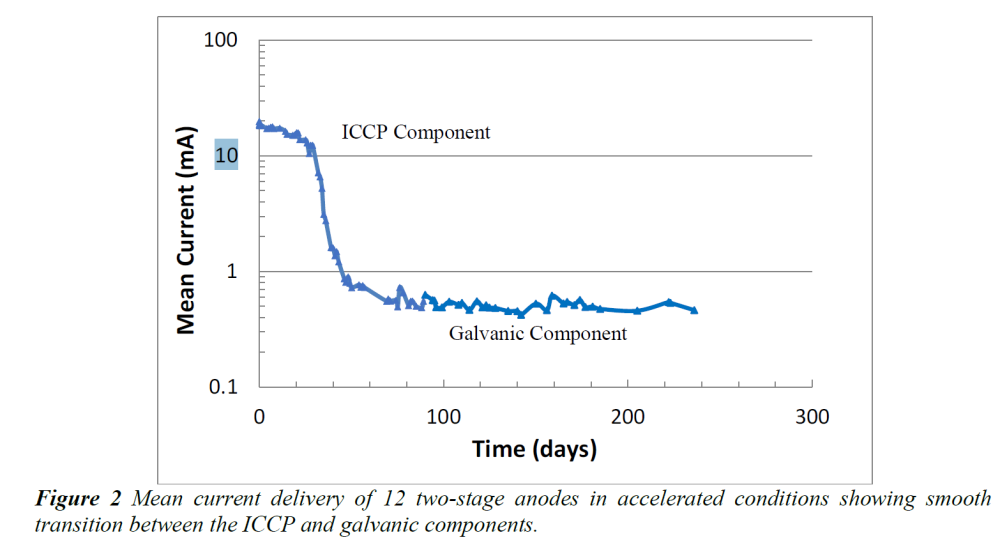 Mean current delivery of 12 two-stage anodes in accelerated conditions showing smooth transition between the ICCP and galvanic components.