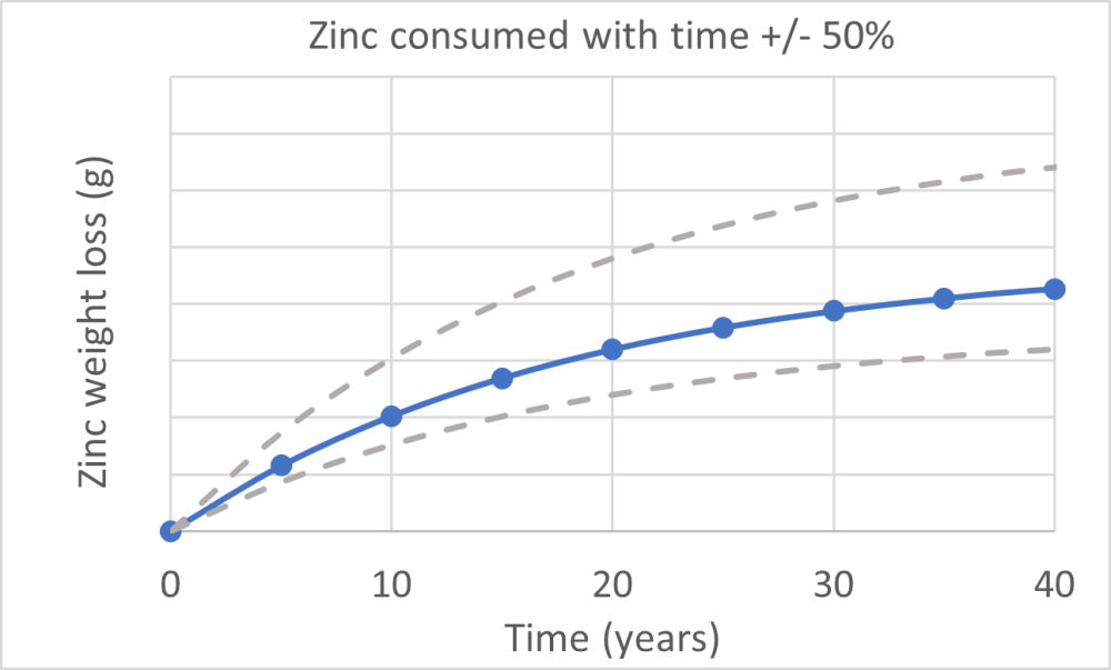 Anode consumption over time